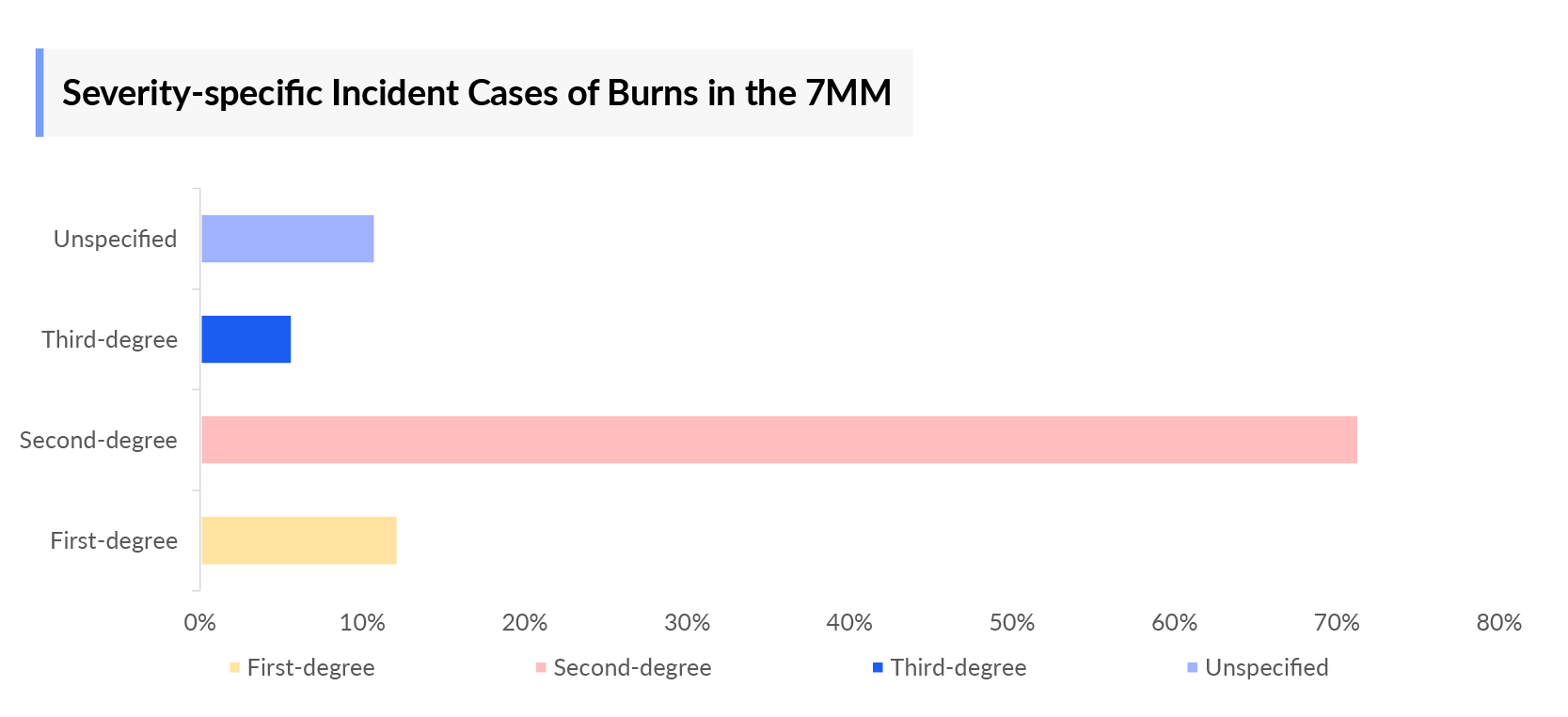 Severity-specific Incident Cases of Burns in the 7MM